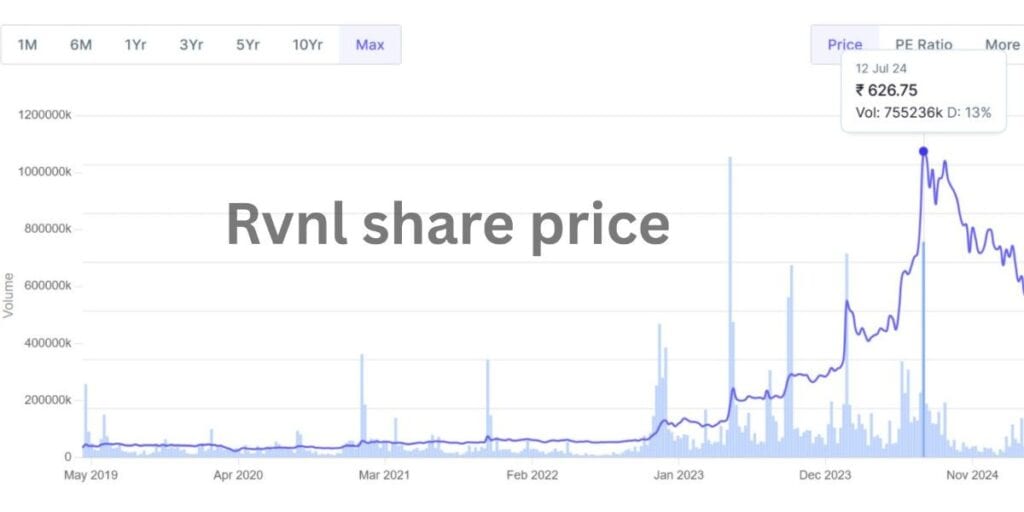 Rvnl Share Price 2025