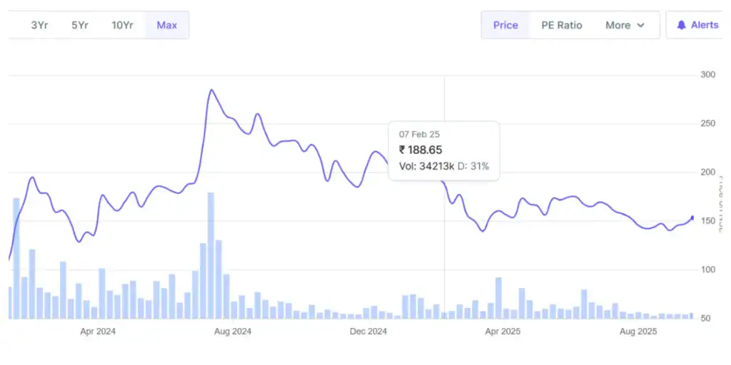 IREDA Share Price