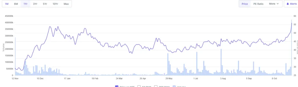 sagility share price
