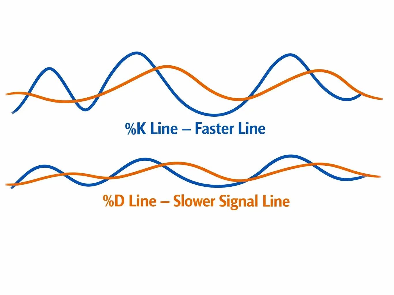 rsi and stochastic strategy